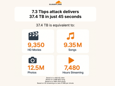  Cloudflare被攻击流量高达7.3Tbps